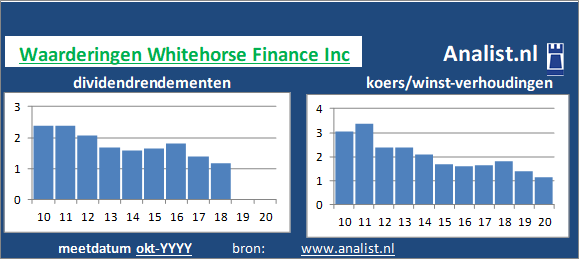 koerswinst/><BR><p>Het bedrijf  keerde in de afgelopen vijf jaar haar aandeelhouders dividenden uit. 6,9 procent was het 5-jaars gemiddelde dividendrendement. </p>Op basis van het afwezige dividend en de koers/winst-verhouding kunnen we het aandeel zijnde een dividendloos glamouraandeel typeren. </p><p class=